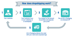 how-dropshipping-works